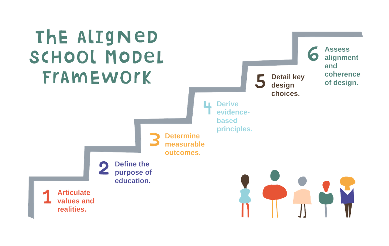 The Science of Summit Summit Public Schools