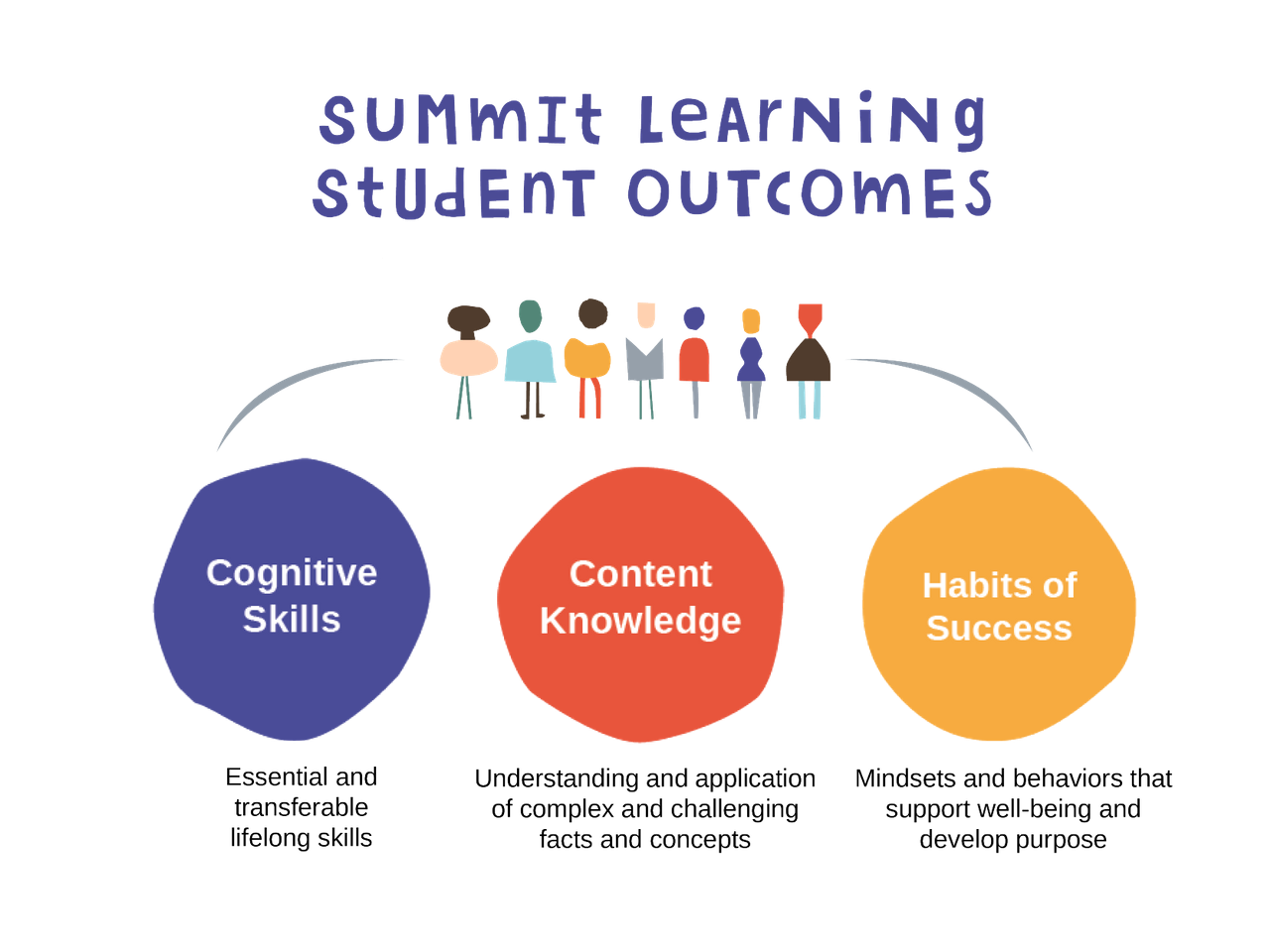 The Science of Summit Summit Public Schools