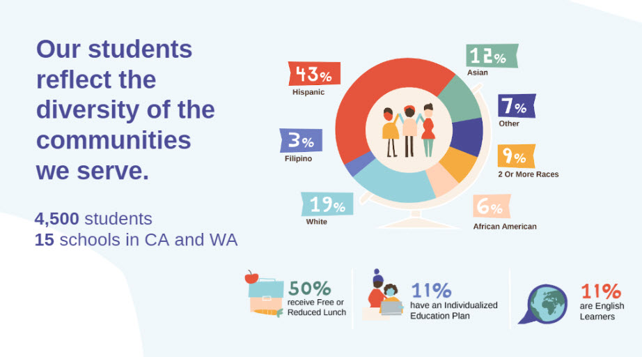 Diversity of Students