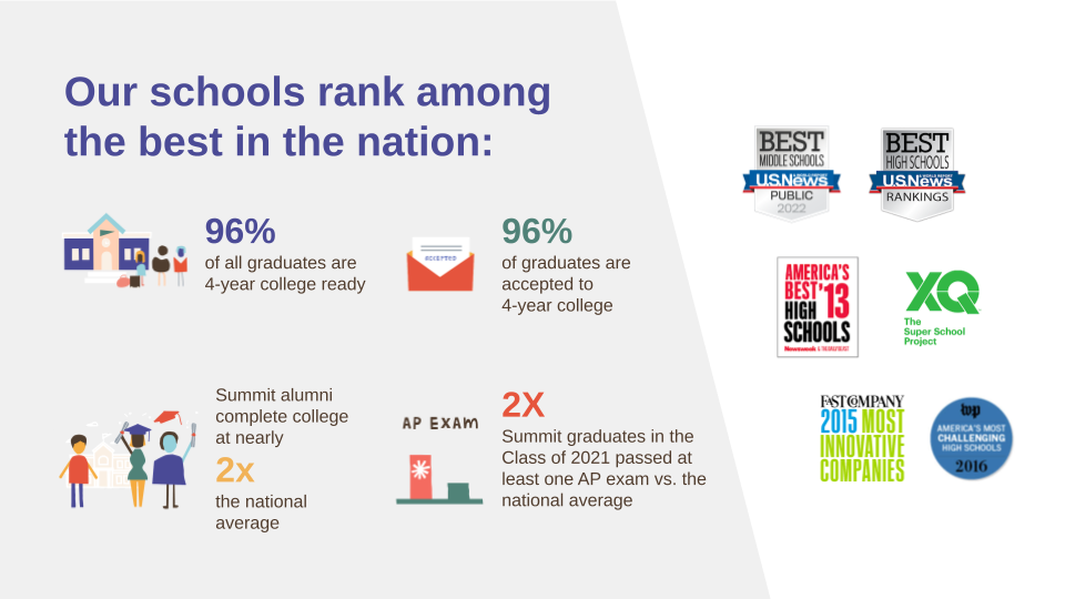 96% of all graduates are 4-year college ready. 96% of graduates are accepted ot 4-year college. Summit alumni complete college at nearly 2x the national average. 2x Summit graduates in the Class of 2021 passed at least one AP exam vs. the national average.