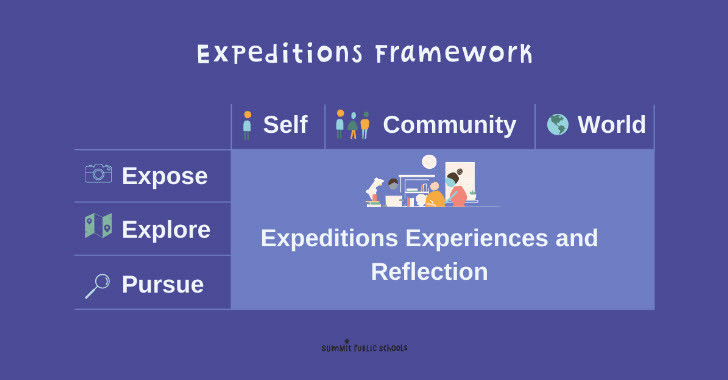Expeditions Framework